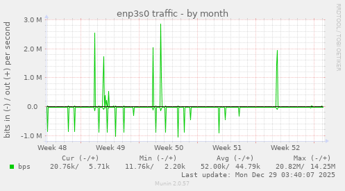 enp3s0 traffic