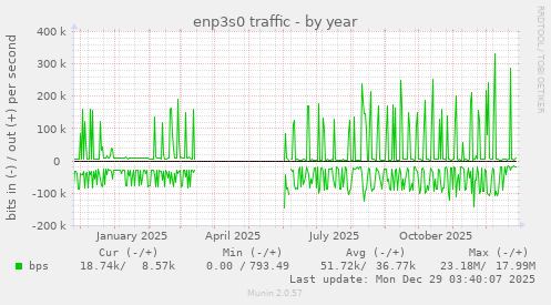 enp3s0 traffic