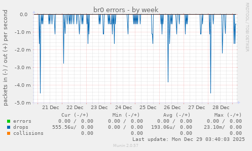 br0 errors