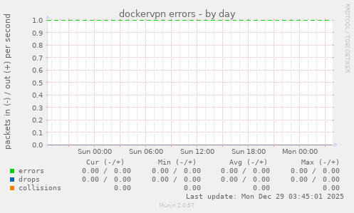 dockervpn errors
