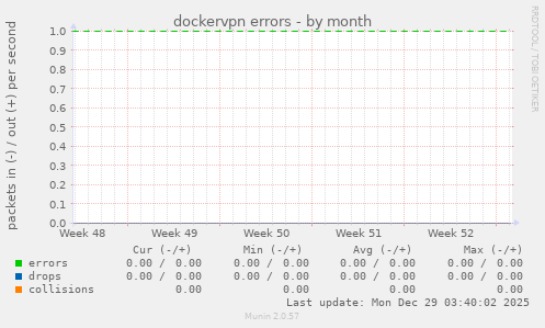 dockervpn errors