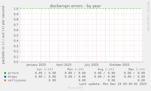 dockervpn errors