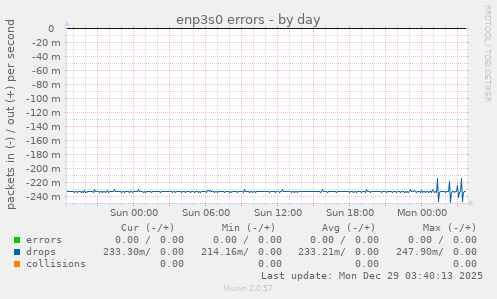 enp3s0 errors