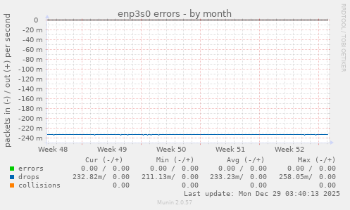 enp3s0 errors