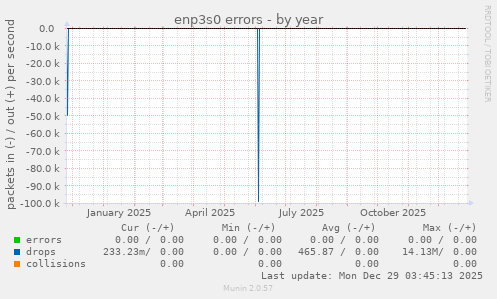 enp3s0 errors