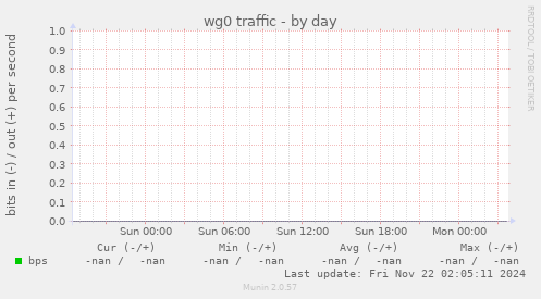 wg0 traffic