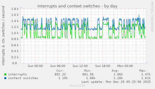 Interrupts and context switches