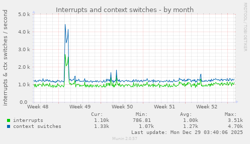 Interrupts and context switches