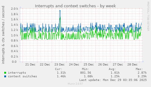Interrupts and context switches