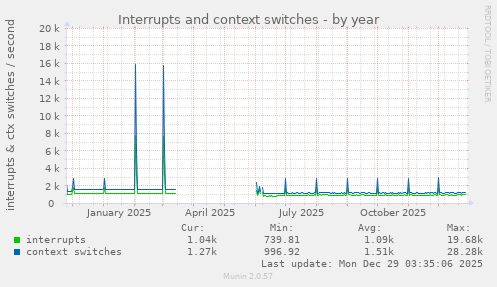 Interrupts and context switches