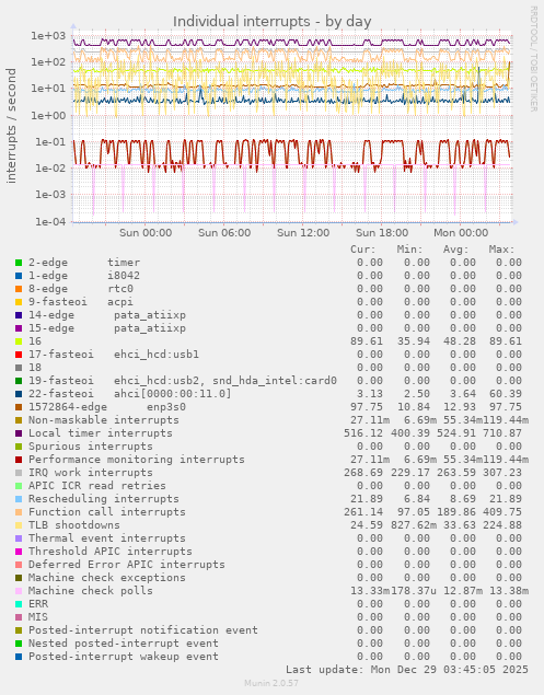Individual interrupts