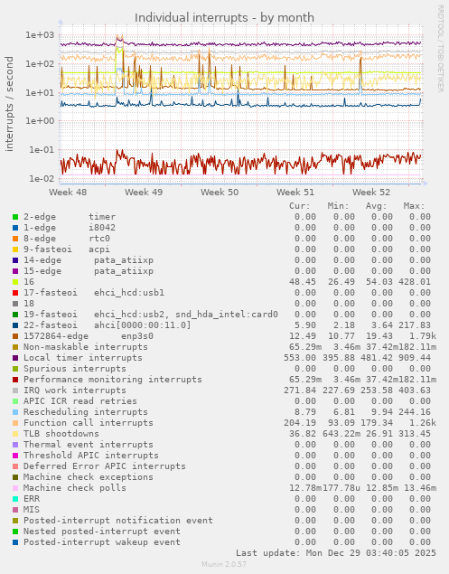 Individual interrupts