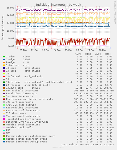 Individual interrupts