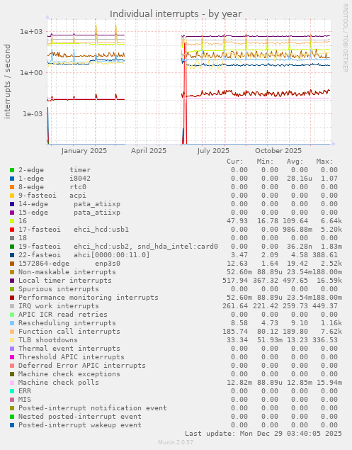 Individual interrupts