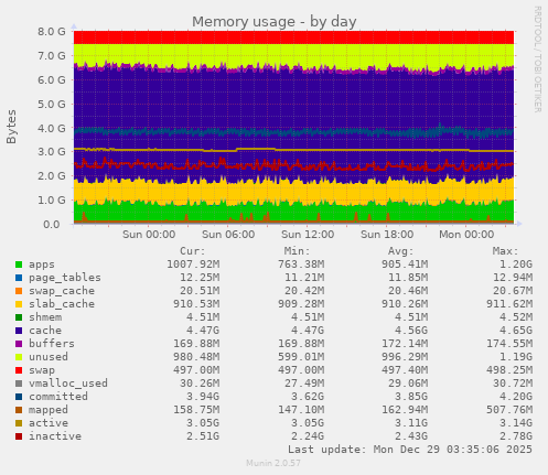 Memory usage