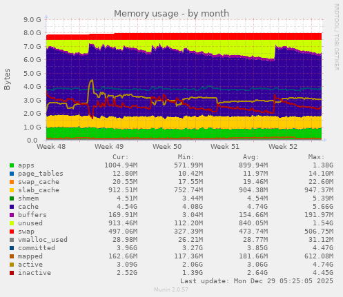 Memory usage