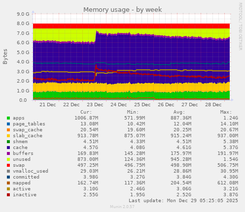 Memory usage
