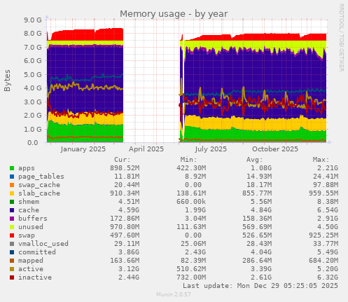 Memory usage