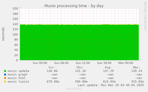 Munin processing time