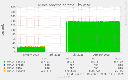 Munin processing time