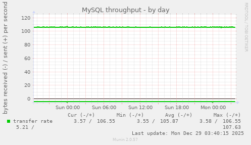 MySQL throughput