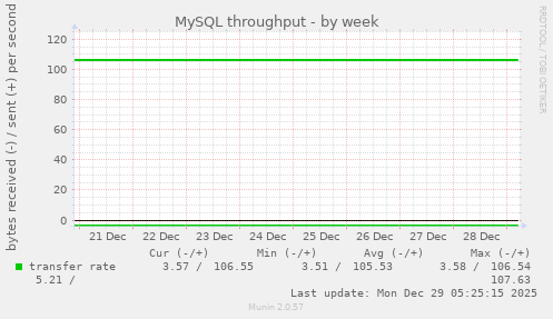 MySQL throughput