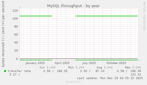 MySQL throughput