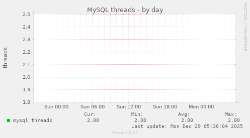 MySQL threads