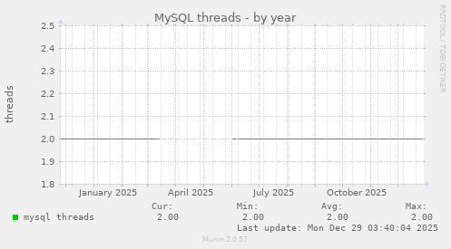 MySQL threads