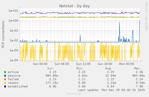 Netstat