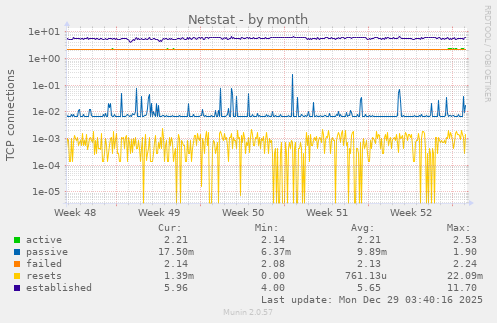 Netstat