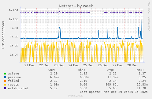 Netstat
