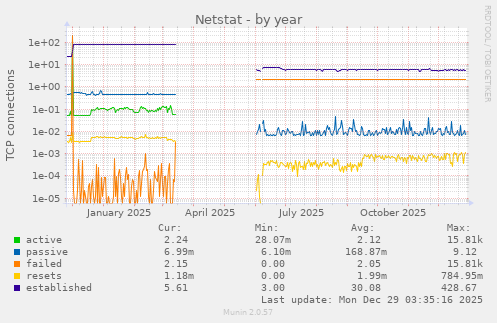 Netstat