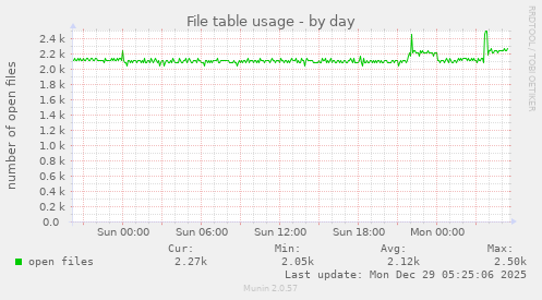 File table usage