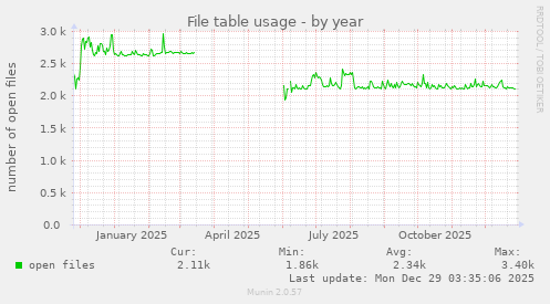 File table usage