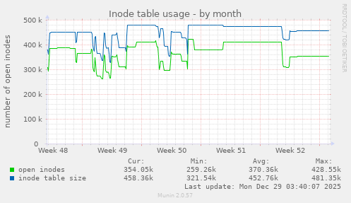 Inode table usage
