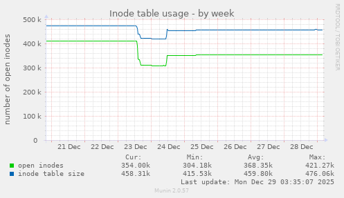 Inode table usage