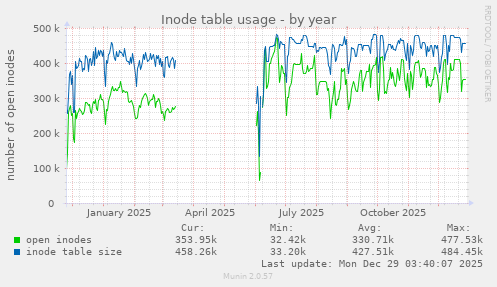 Inode table usage