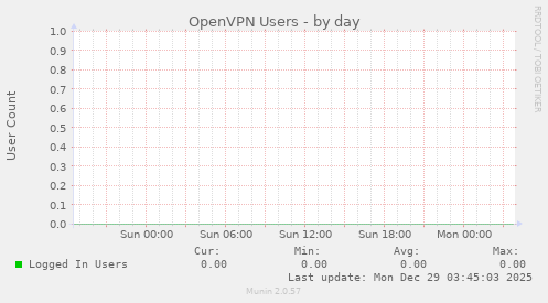 OpenVPN Users