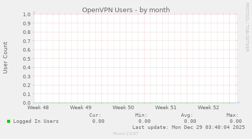 OpenVPN Users