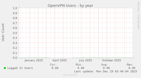 OpenVPN Users