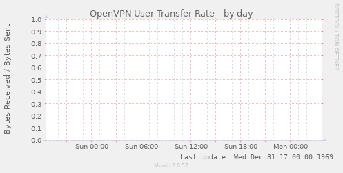 OpenVPN User Transfer Rate