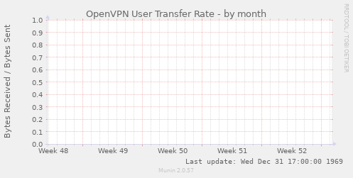 OpenVPN User Transfer Rate