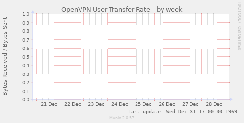 OpenVPN User Transfer Rate