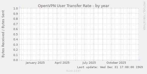 OpenVPN User Transfer Rate