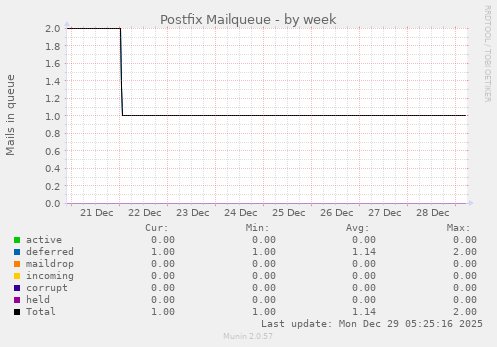 Postfix Mailqueue