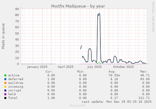 Postfix Mailqueue