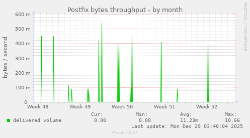 Postfix bytes throughput