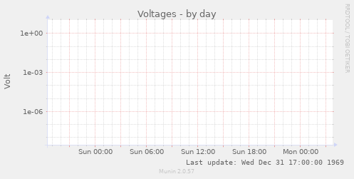 Voltages