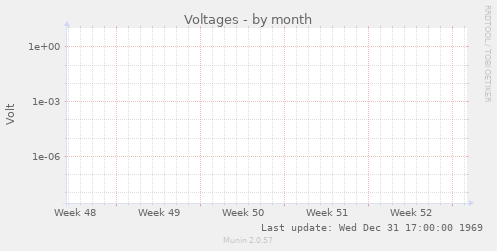 Voltages